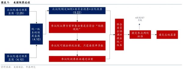 配资网平台 华泰 | 宏观：众议院的“美丽大法案”和日益恶化的美债前景