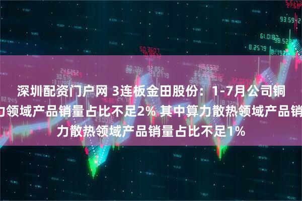 深圳配资门户网 3连板金田股份：1-7月公司铜排等产品在算力领域产品销量占比不足2% 其中算力散热领域产品销量占比不足1%